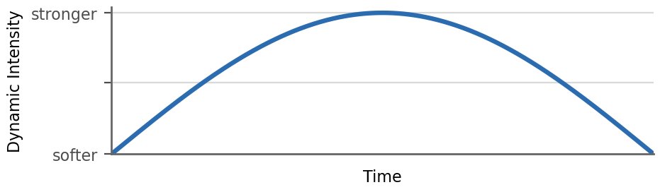 Arch dynamics curve