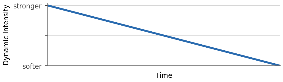 Linear Down CC shape