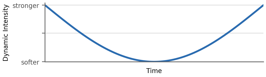 Valley dynamics curve