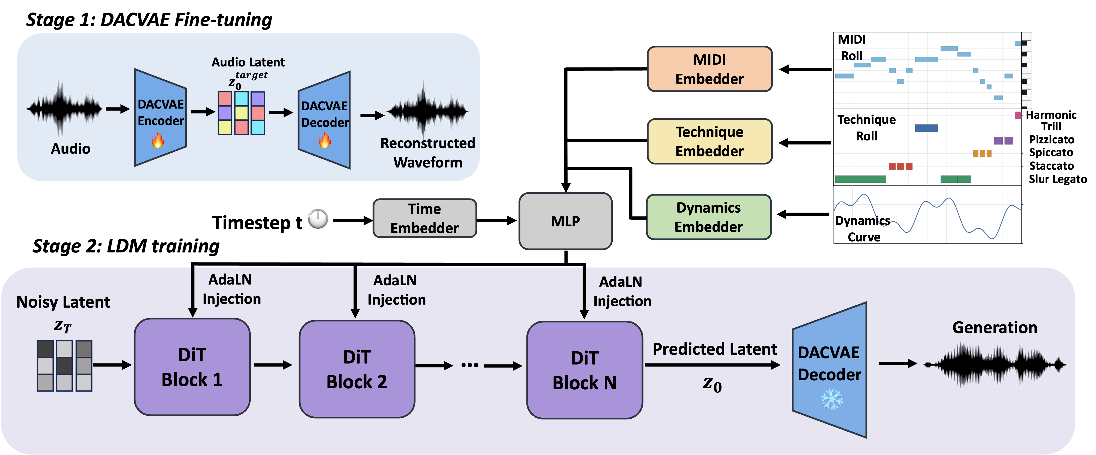 Overview of VIOLET: controllable violin synthesis with MIDI notes, technique labels, and continuous dynamics control curves.